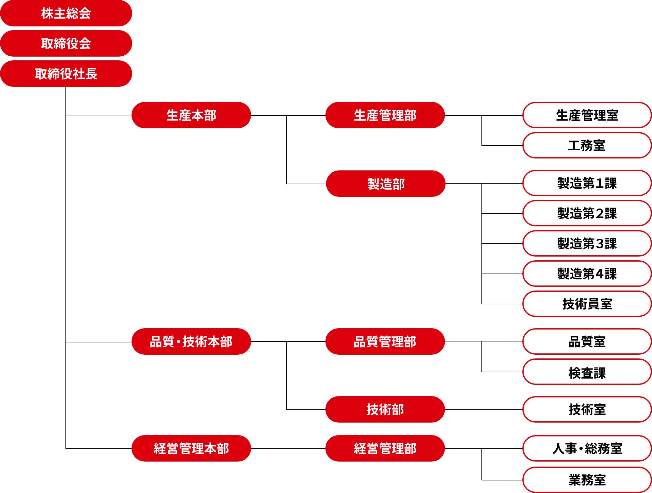 組織図